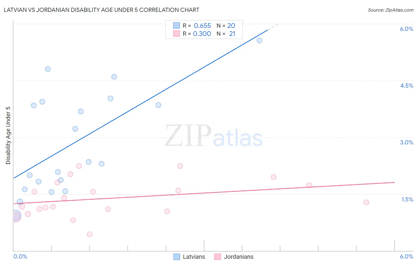 Latvian vs Jordanian Disability Age Under 5