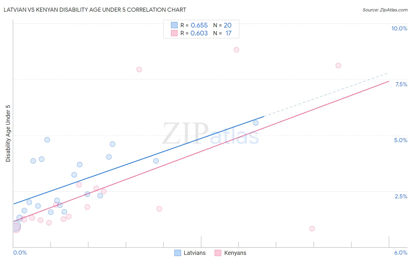 Latvian vs Kenyan Disability Age Under 5