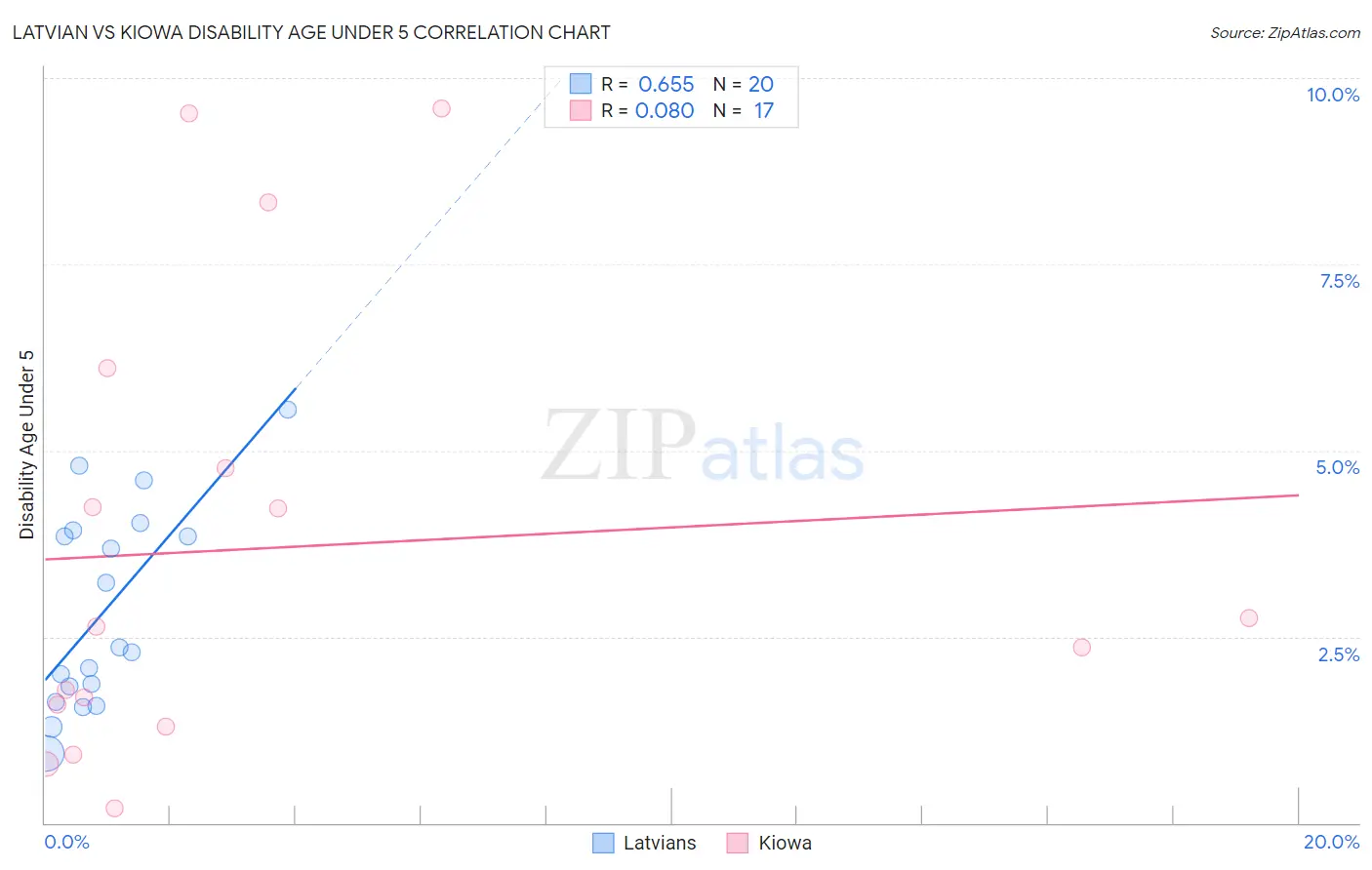 Latvian vs Kiowa Disability Age Under 5