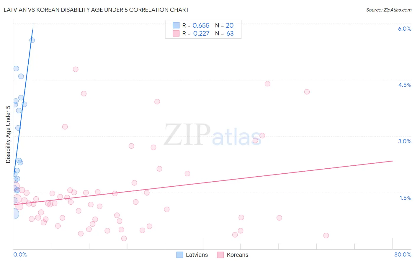 Latvian vs Korean Disability Age Under 5