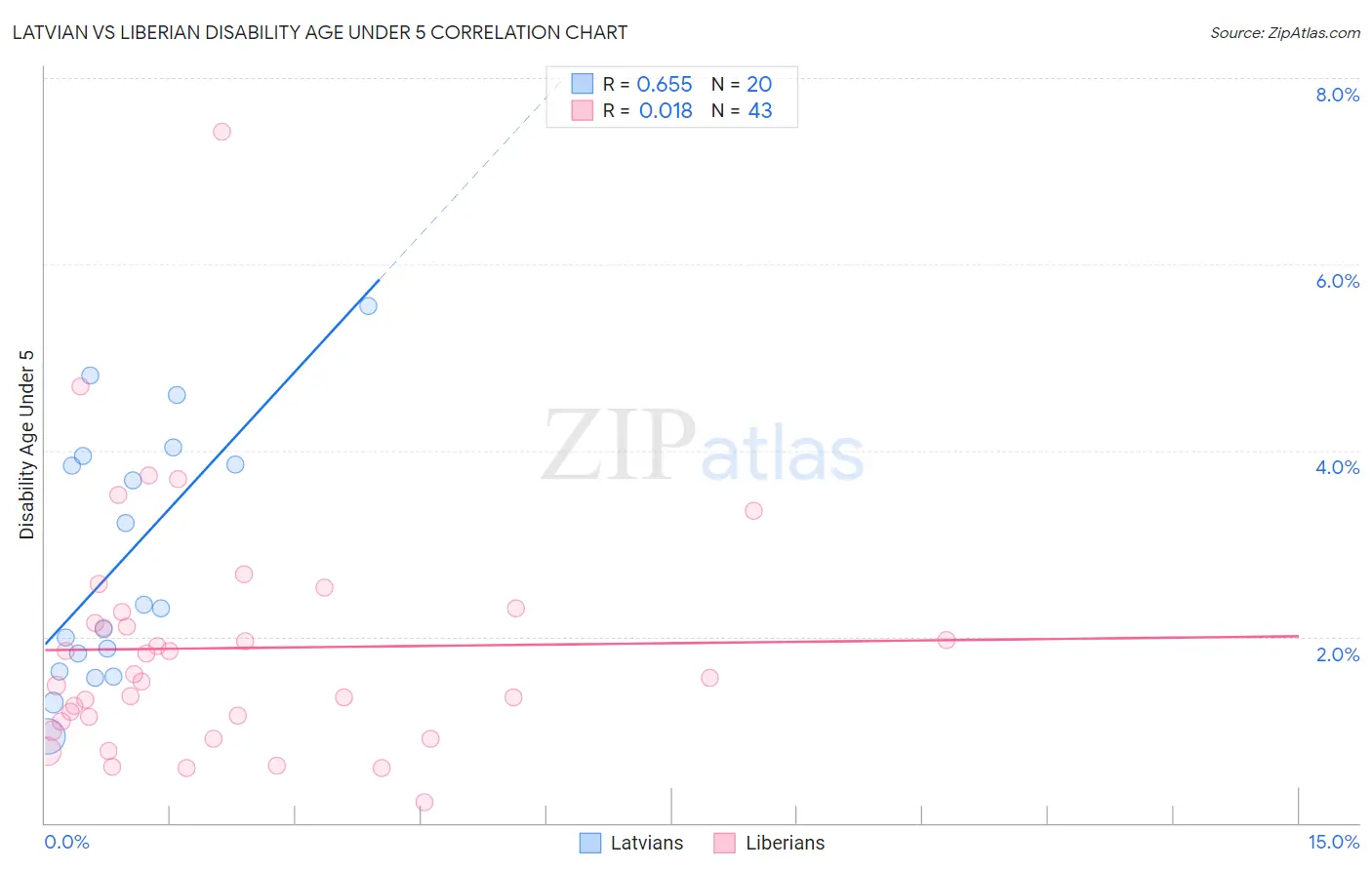 Latvian vs Liberian Disability Age Under 5