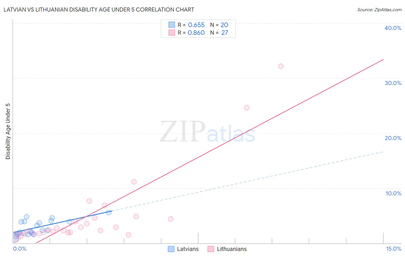 Latvian vs Lithuanian Disability Age Under 5