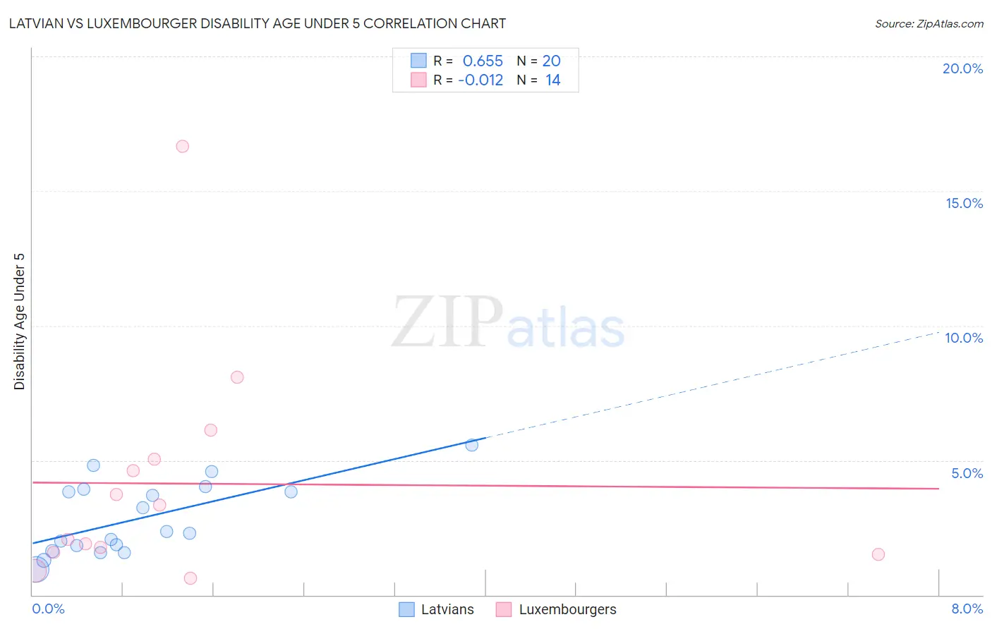 Latvian vs Luxembourger Disability Age Under 5