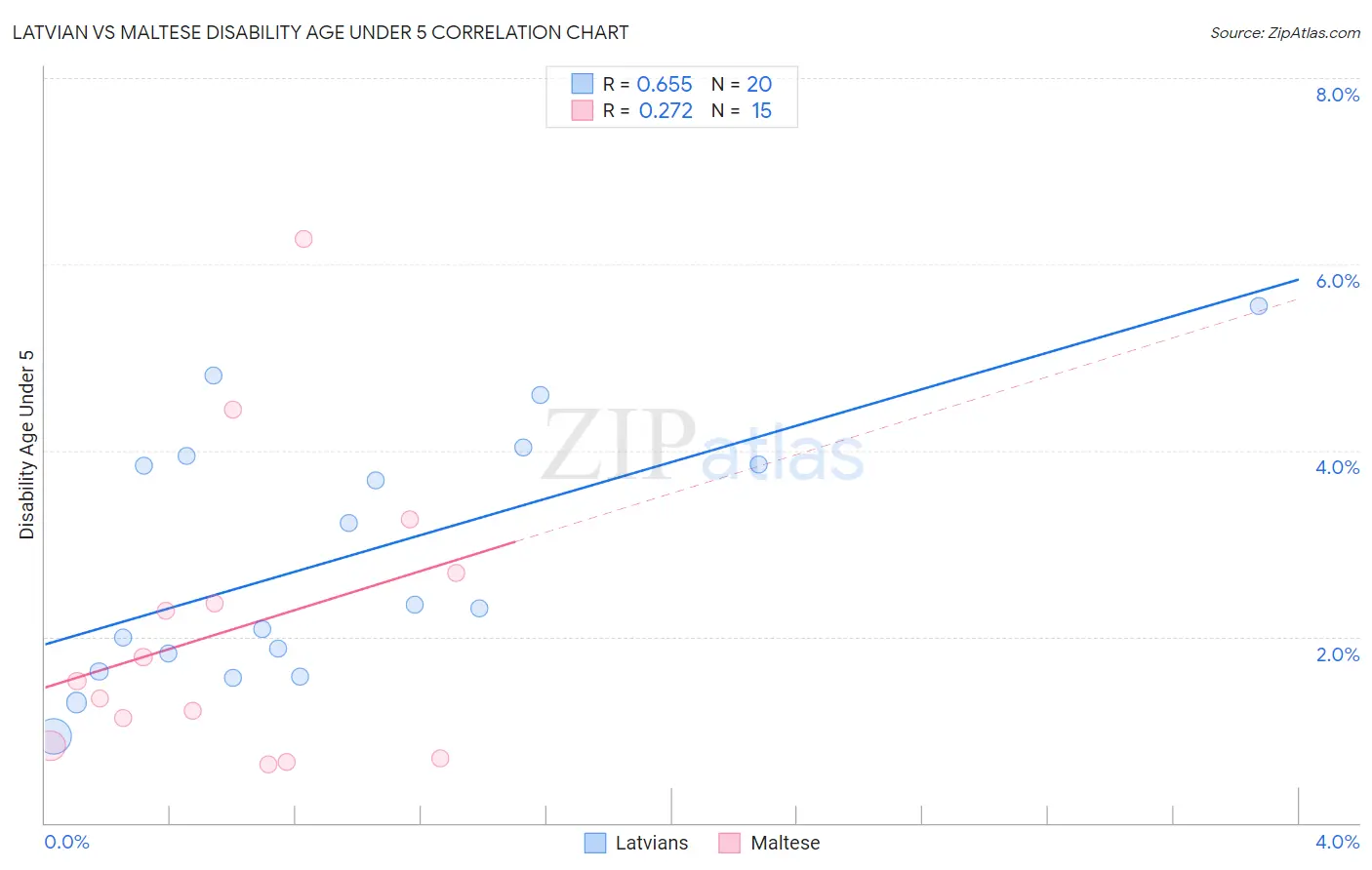 Latvian vs Maltese Disability Age Under 5