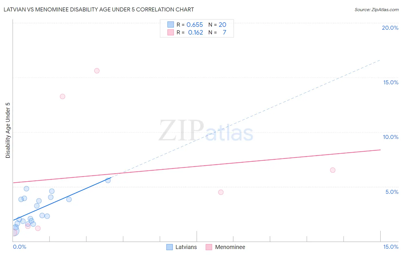 Latvian vs Menominee Disability Age Under 5