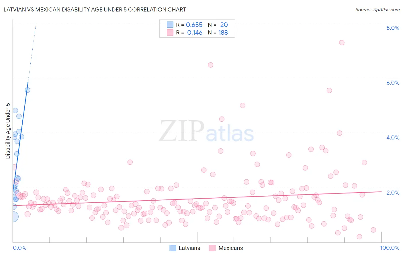 Latvian vs Mexican Disability Age Under 5