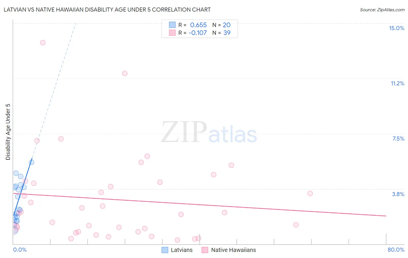 Latvian vs Native Hawaiian Disability Age Under 5
