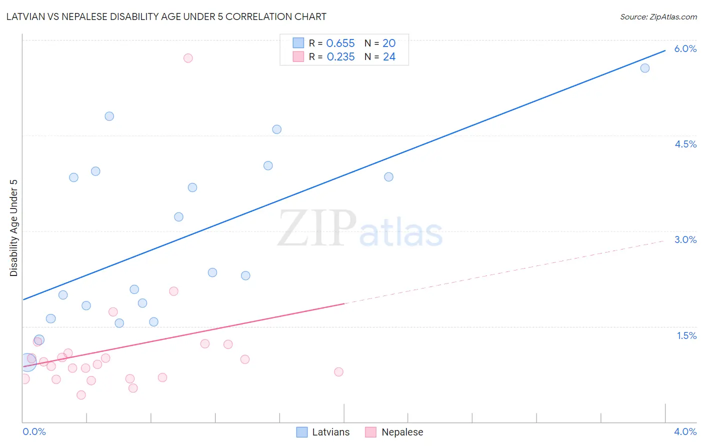 Latvian vs Nepalese Disability Age Under 5