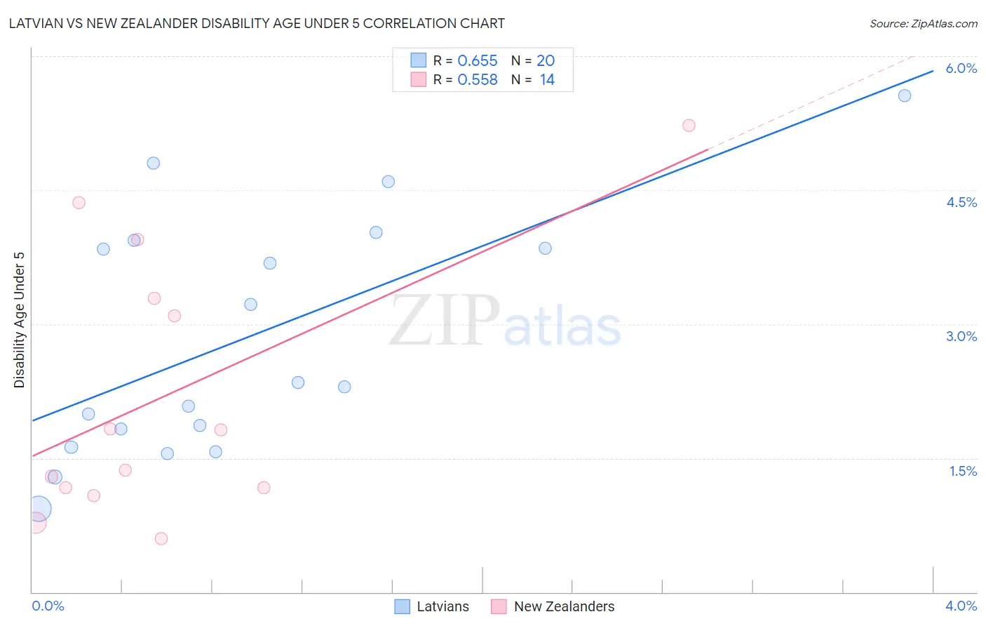 Latvian vs New Zealander Disability Age Under 5