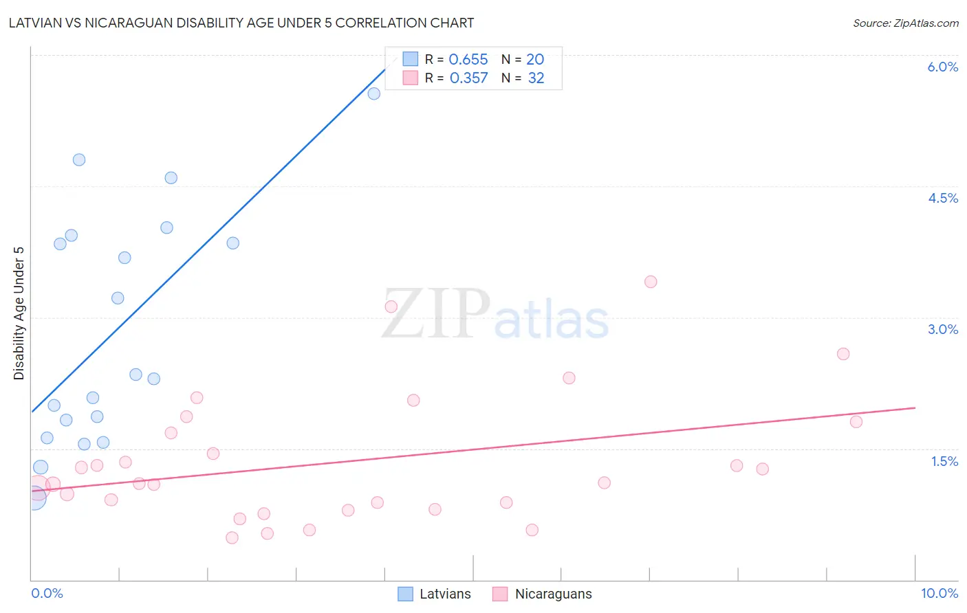 Latvian vs Nicaraguan Disability Age Under 5