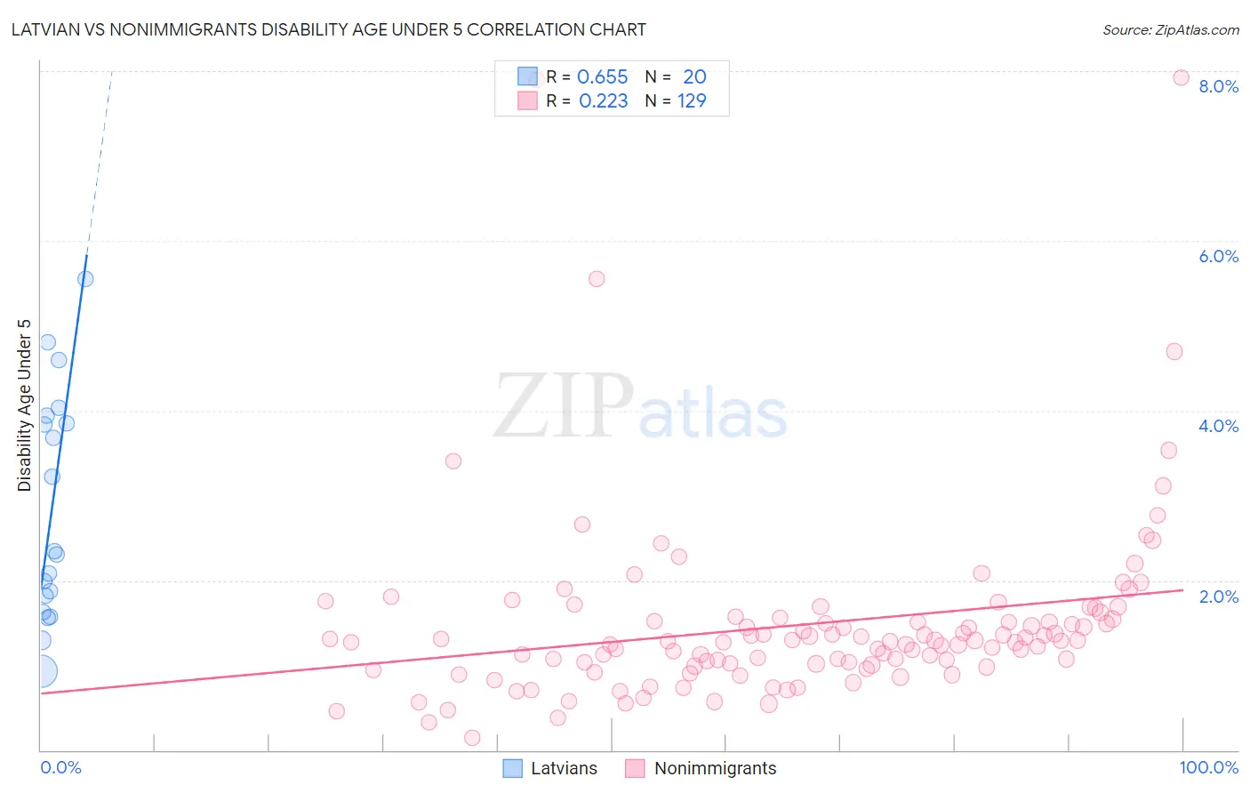 Latvian vs Nonimmigrants Disability Age Under 5