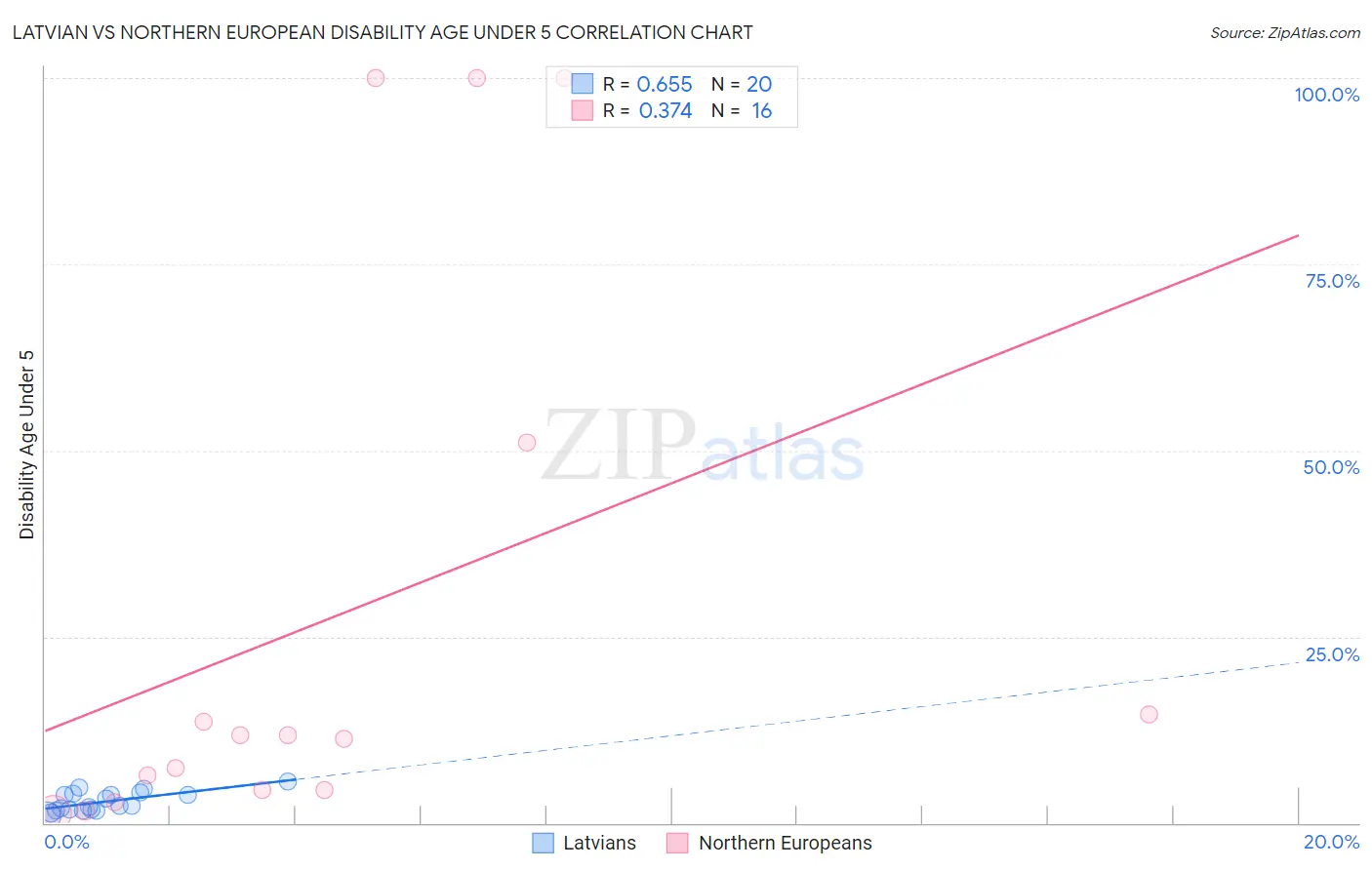 Latvian vs Northern European Disability Age Under 5