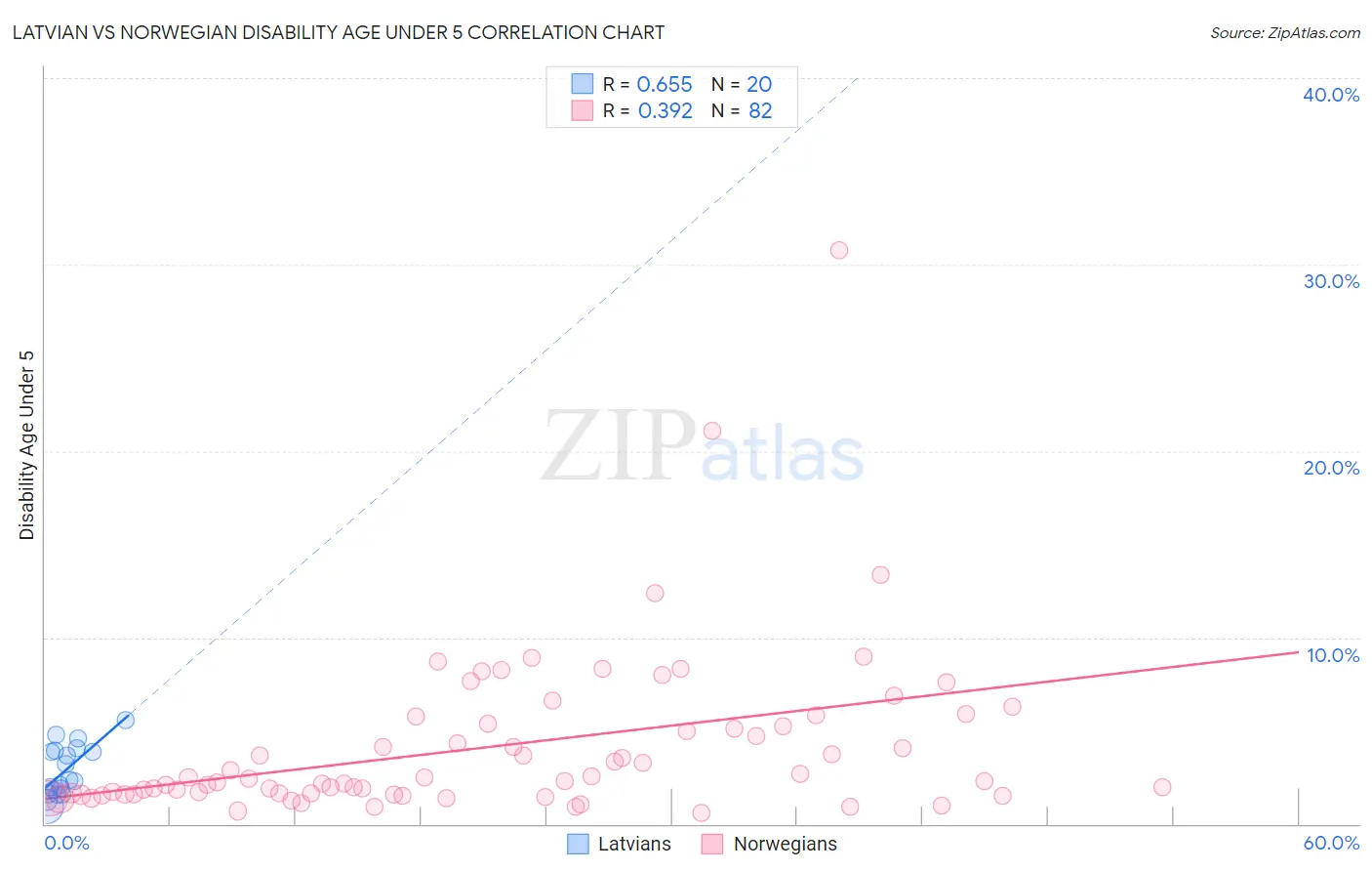Latvian vs Norwegian Disability Age Under 5