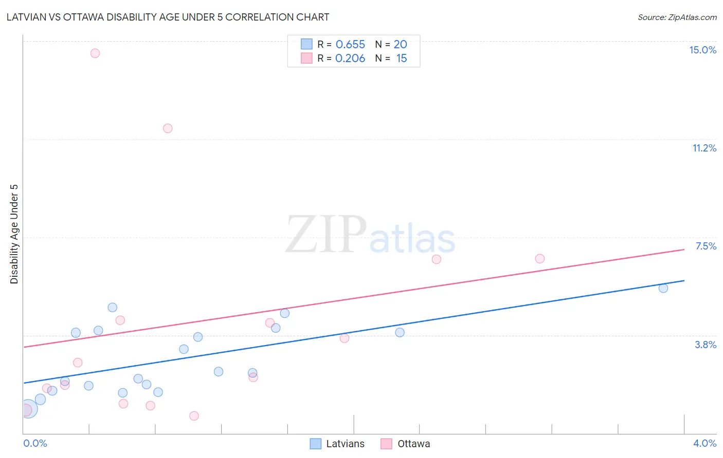 Latvian vs Ottawa Disability Age Under 5