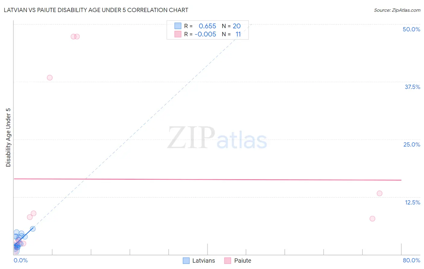 Latvian vs Paiute Disability Age Under 5