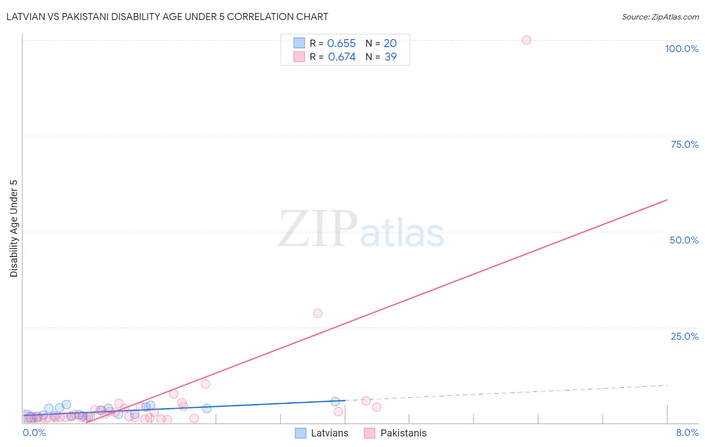 Latvian vs Pakistani Disability Age Under 5