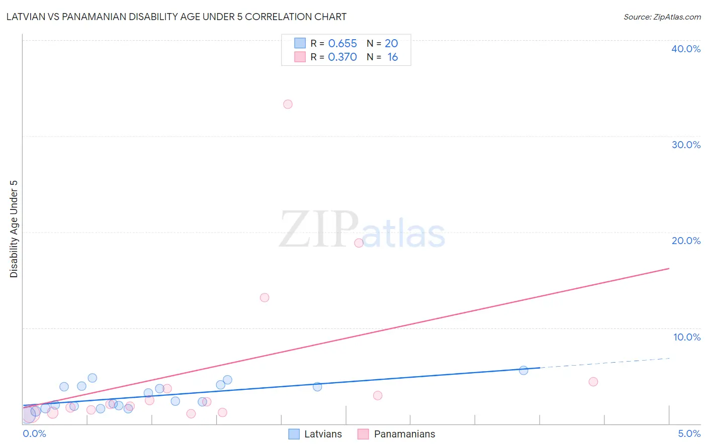 Latvian vs Panamanian Disability Age Under 5