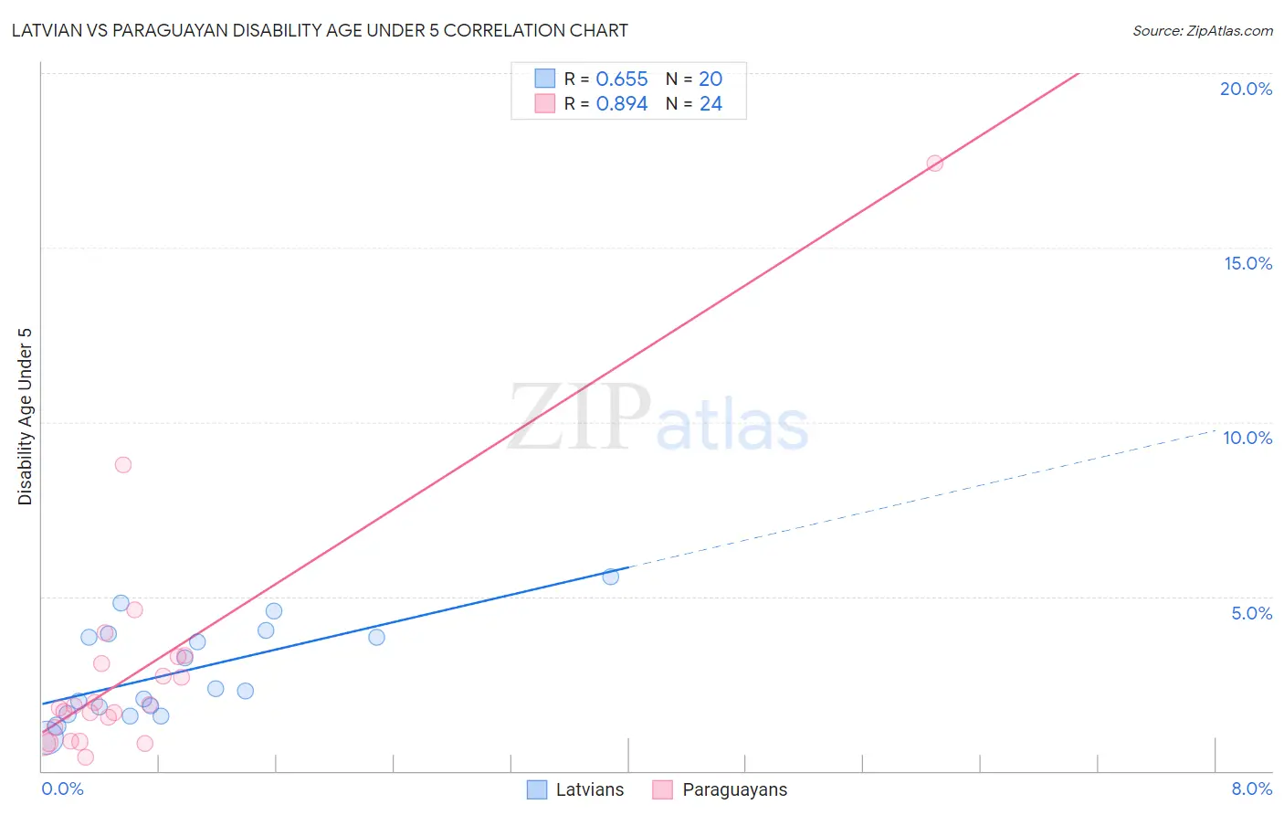 Latvian vs Paraguayan Disability Age Under 5