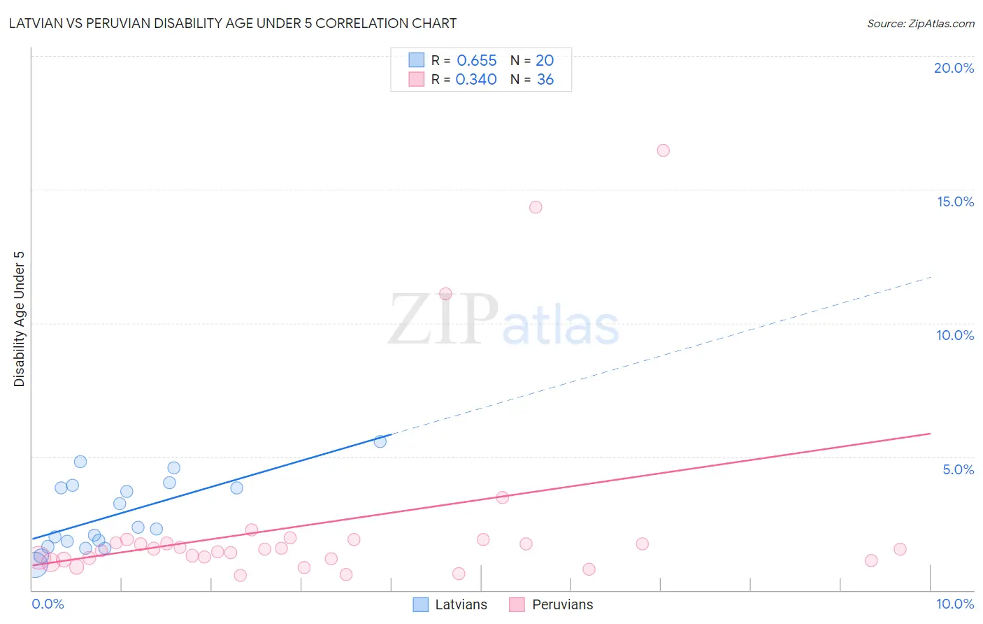 Latvian vs Peruvian Disability Age Under 5