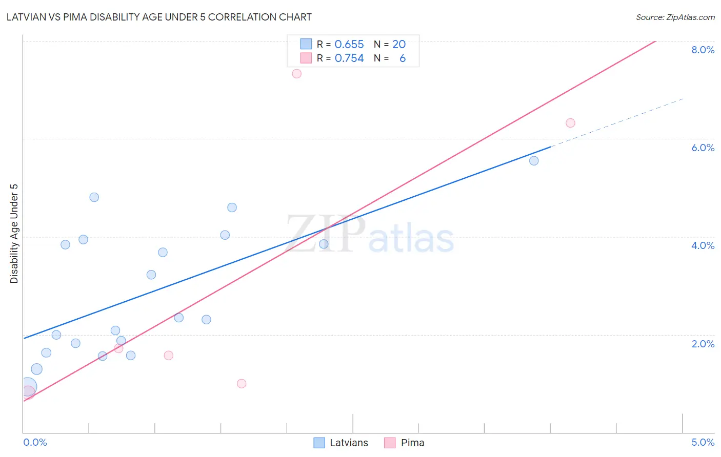 Latvian vs Pima Disability Age Under 5