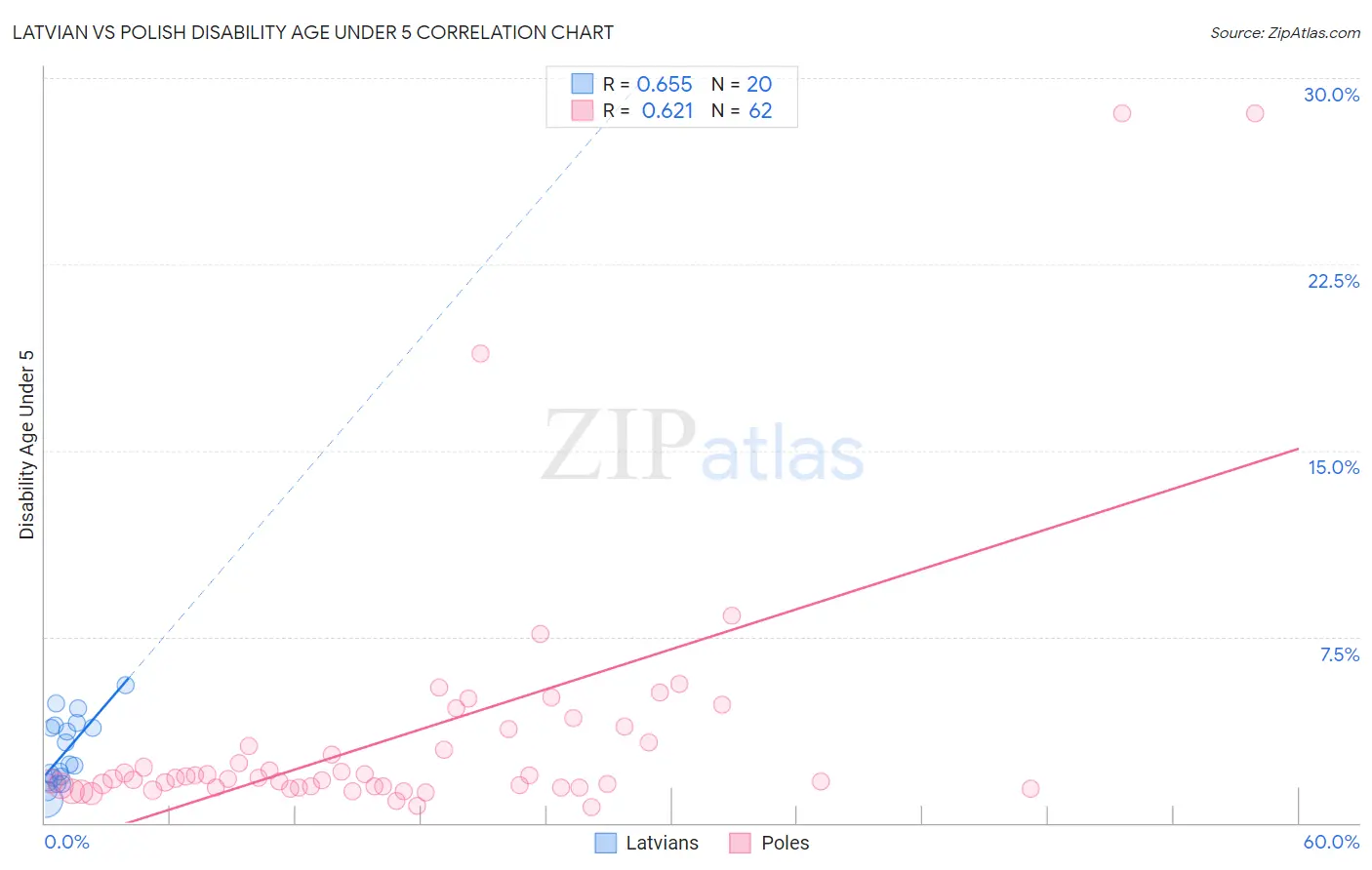 Latvian vs Polish Disability Age Under 5
