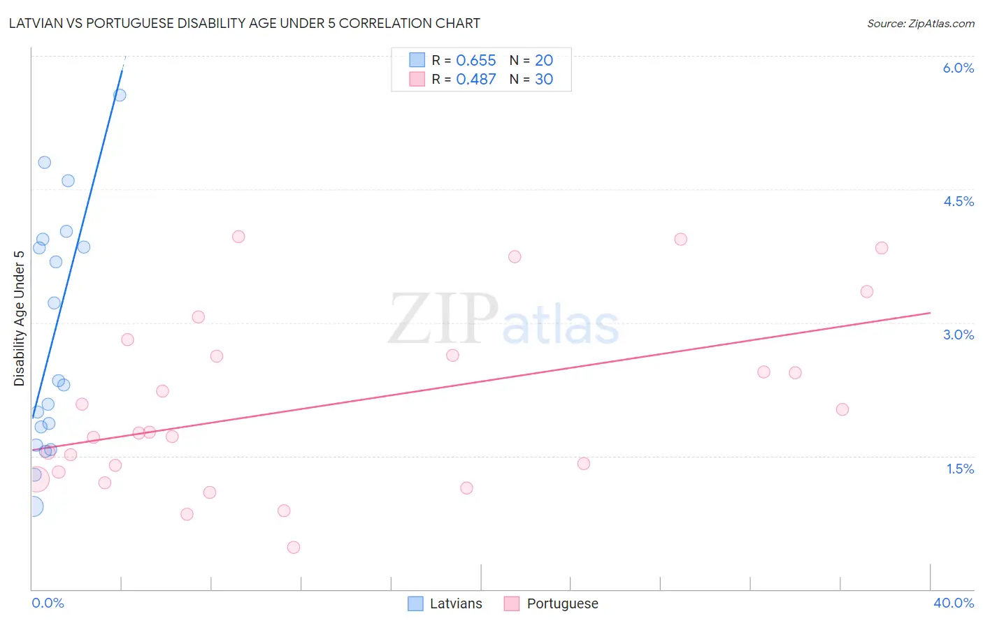 Latvian vs Portuguese Disability Age Under 5