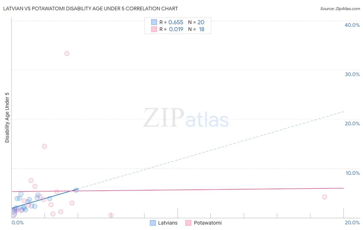 Latvian vs Potawatomi Disability Age Under 5