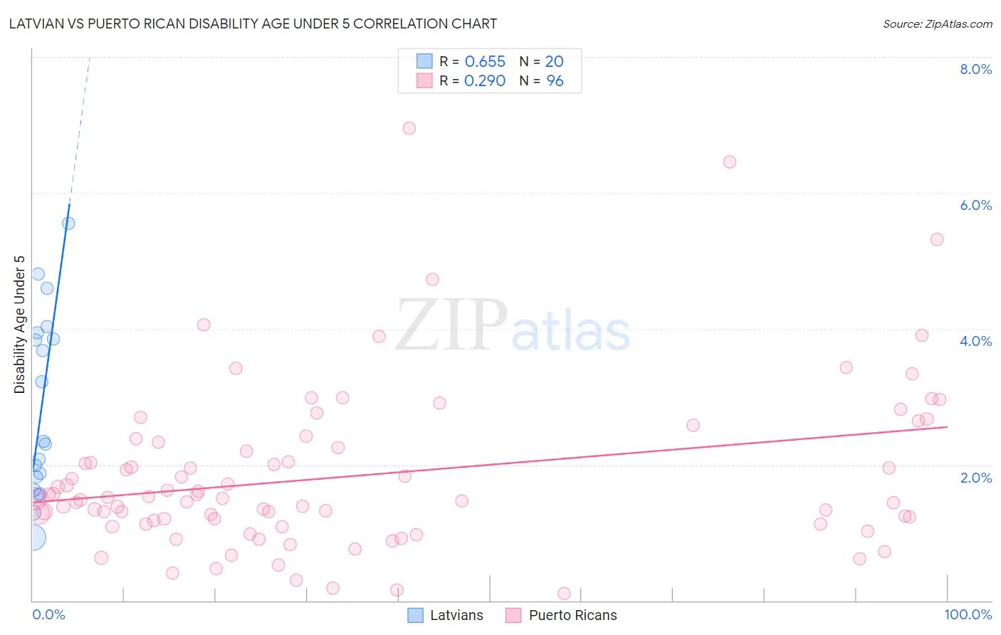 Latvian vs Puerto Rican Disability Age Under 5