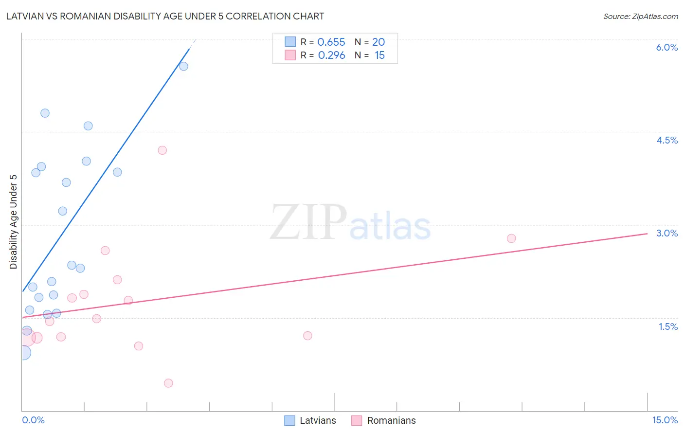 Latvian vs Romanian Disability Age Under 5