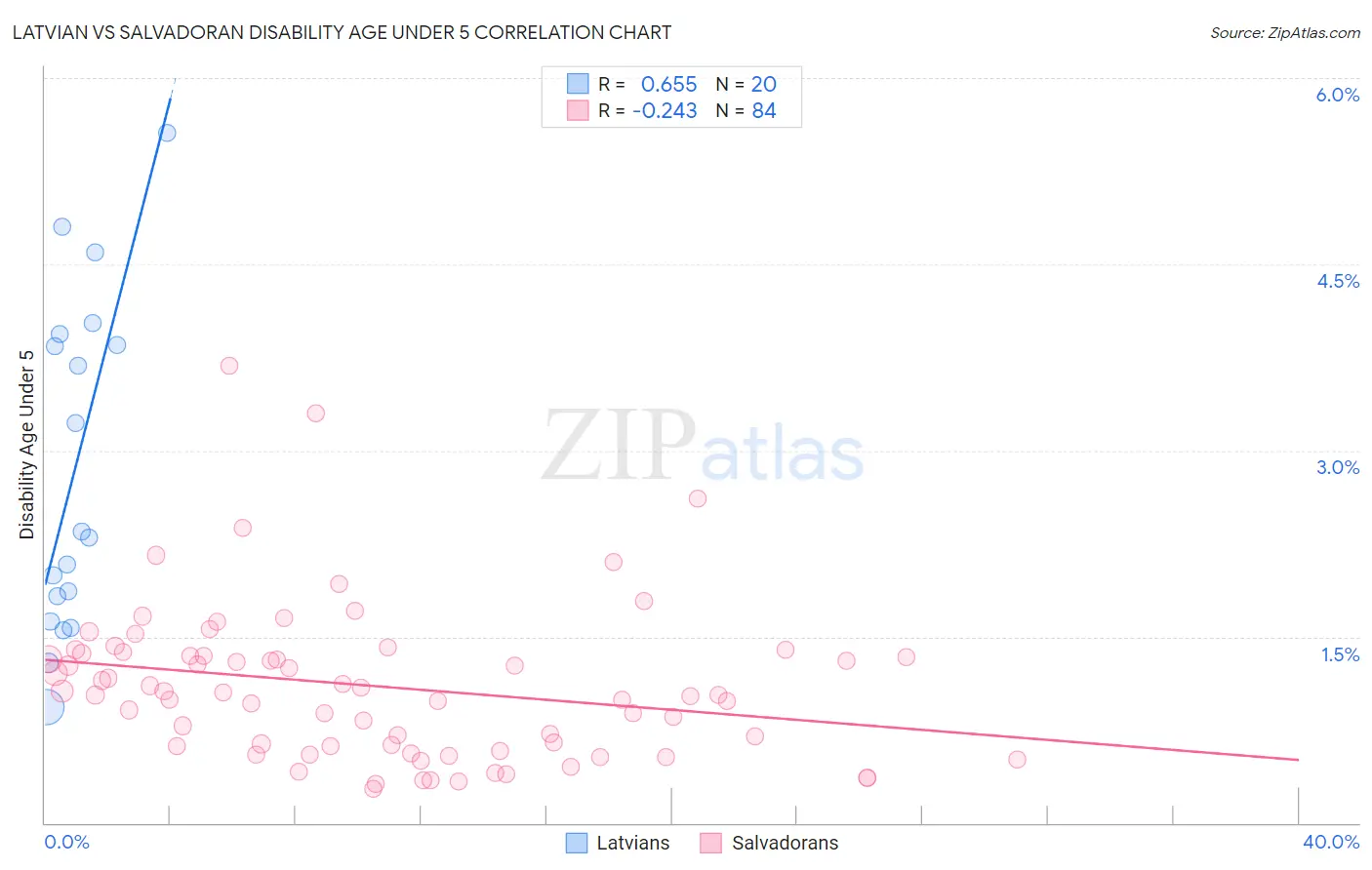 Latvian vs Salvadoran Disability Age Under 5