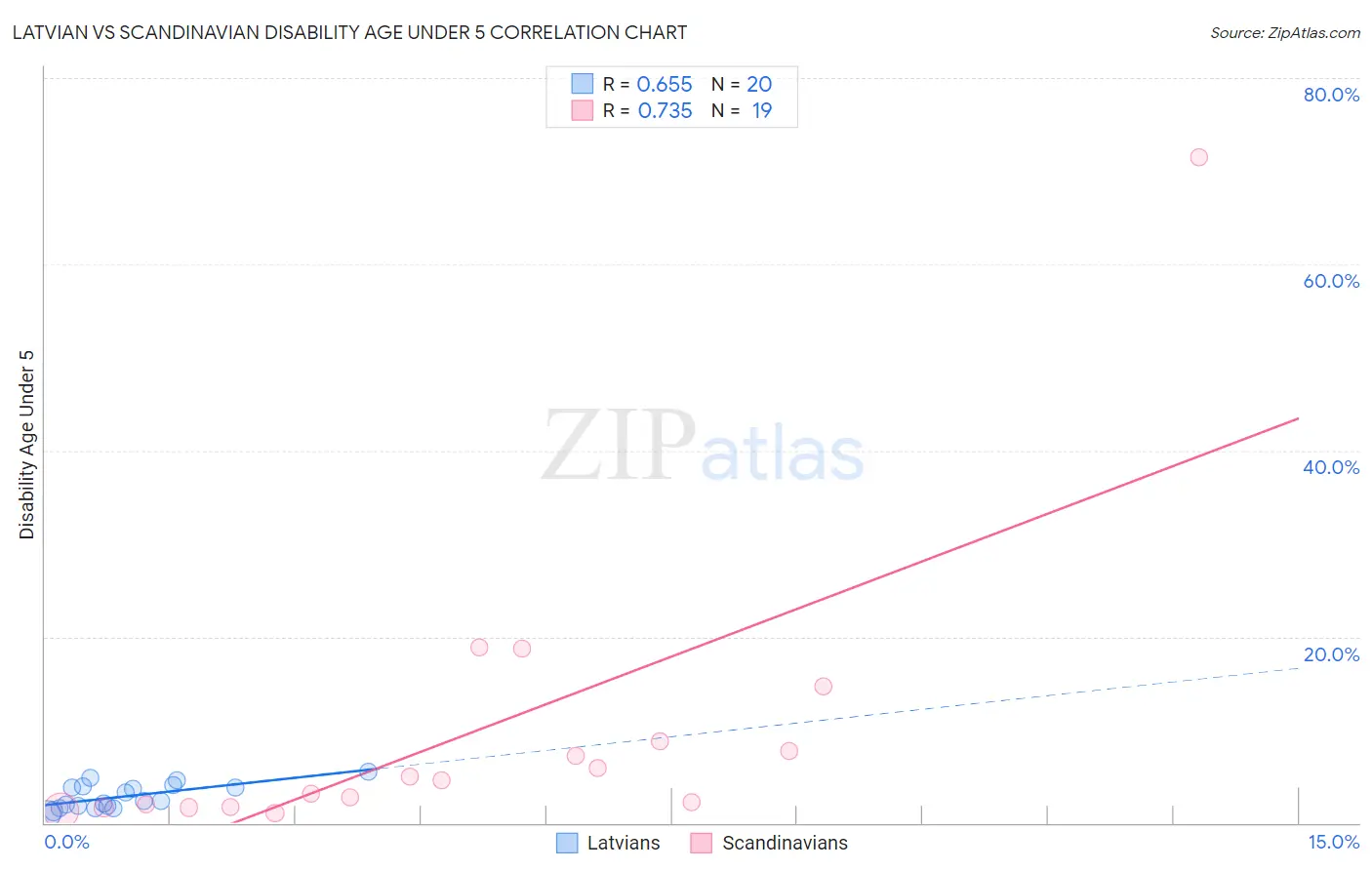 Latvian vs Scandinavian Disability Age Under 5