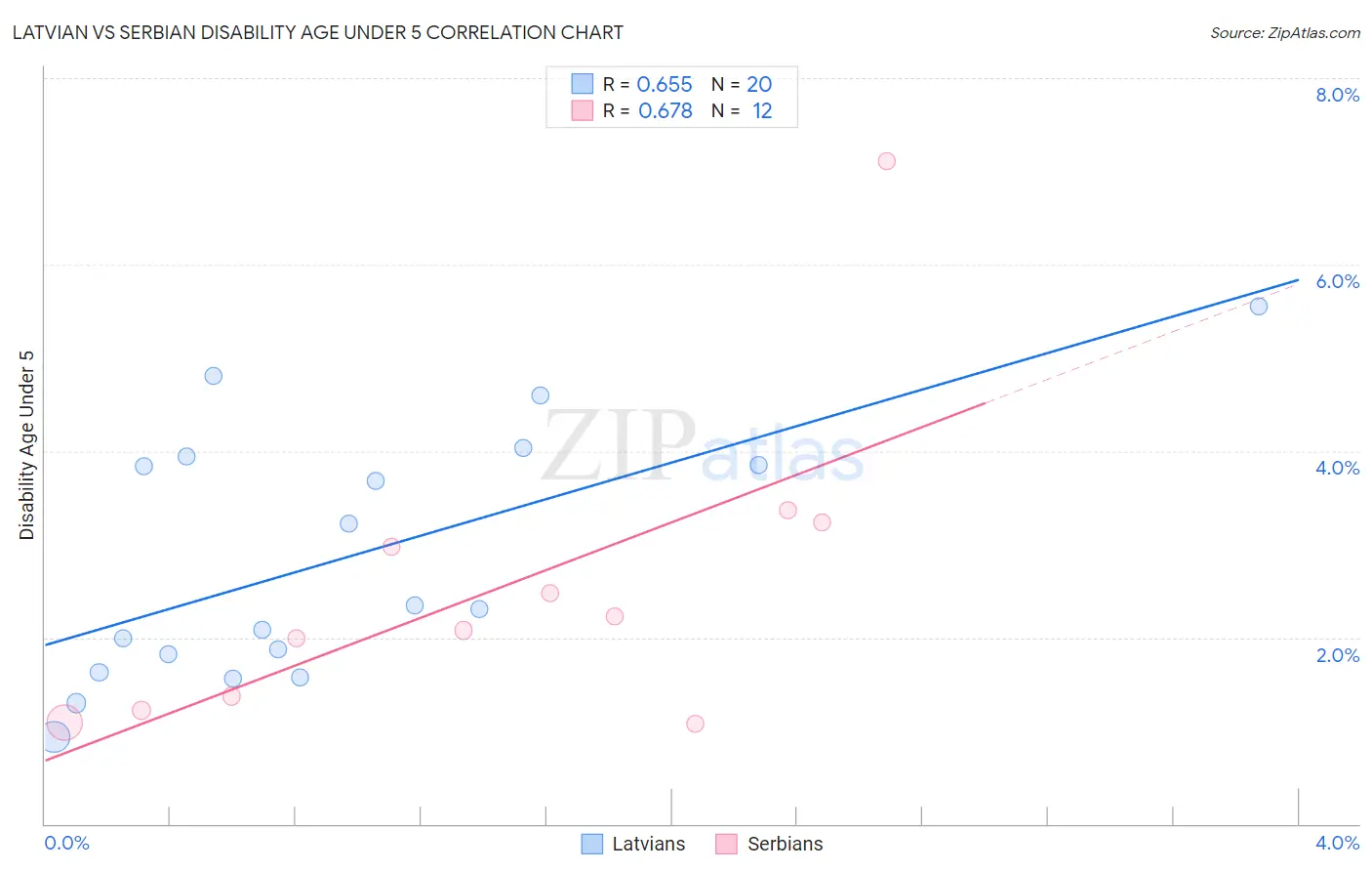 Latvian vs Serbian Disability Age Under 5