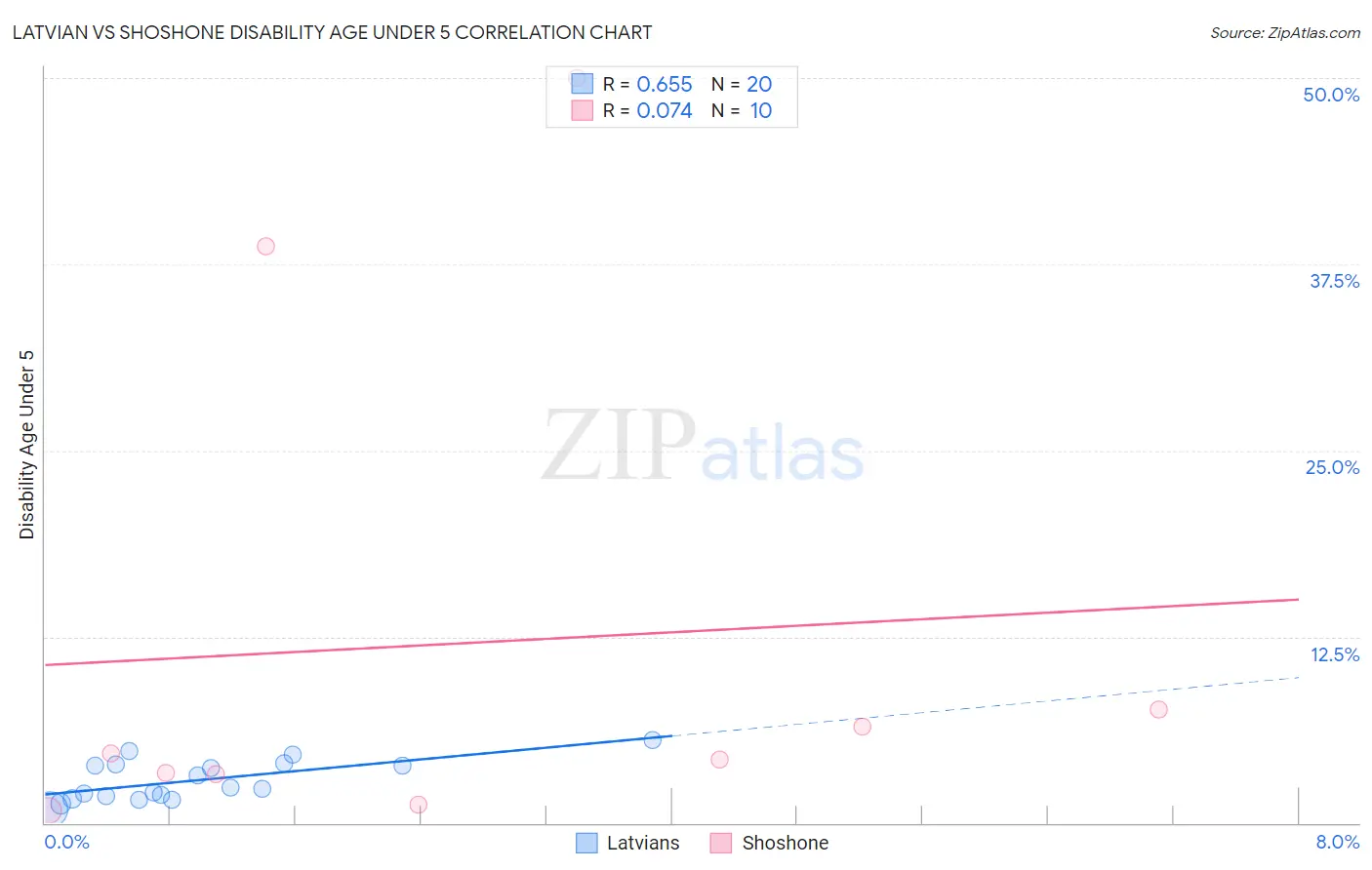 Latvian vs Shoshone Disability Age Under 5