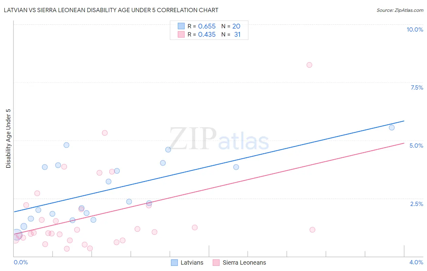 Latvian vs Sierra Leonean Disability Age Under 5