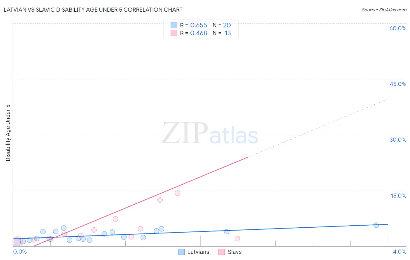 Latvian vs Slavic Disability Age Under 5