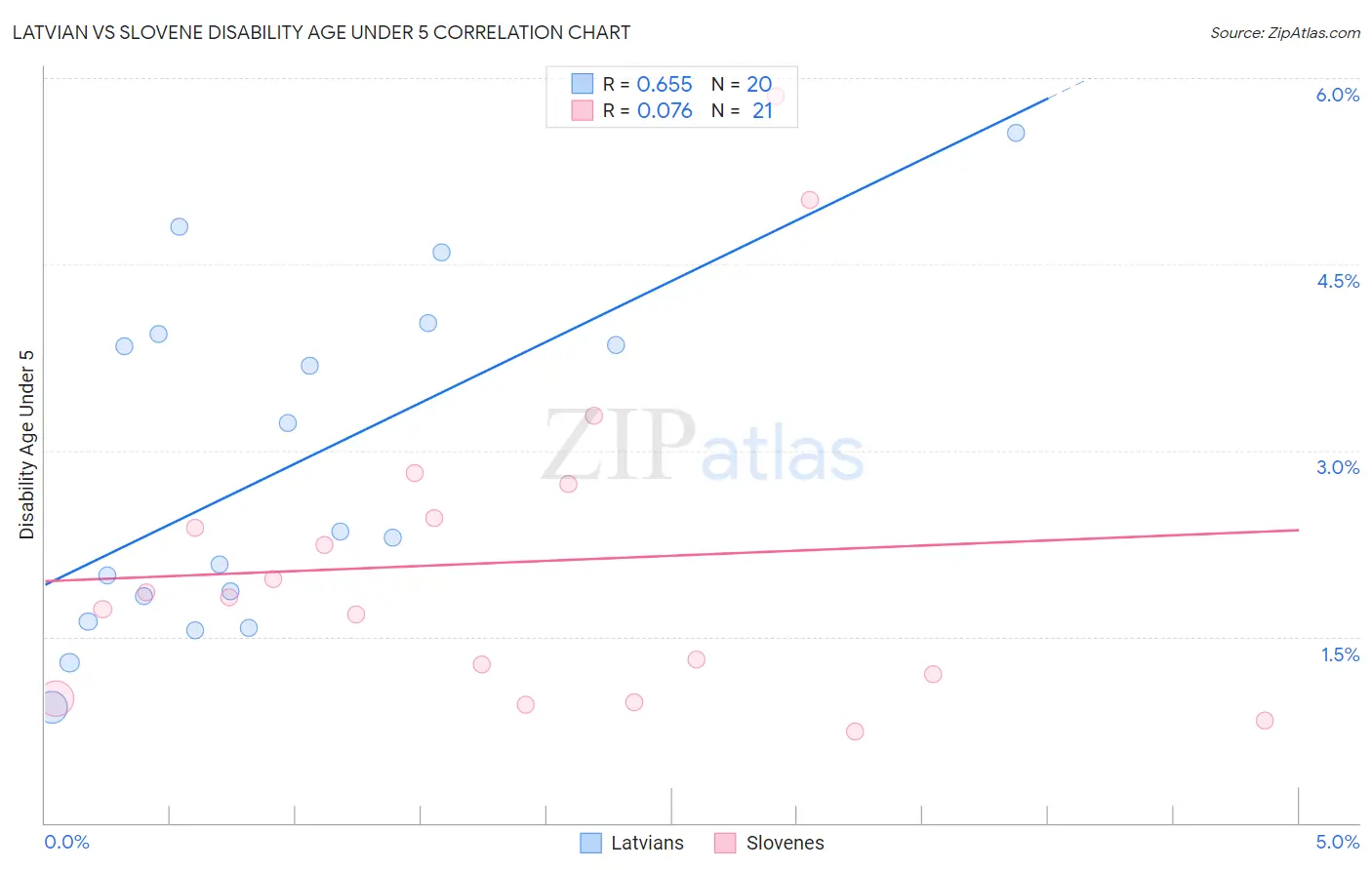 Latvian vs Slovene Disability Age Under 5