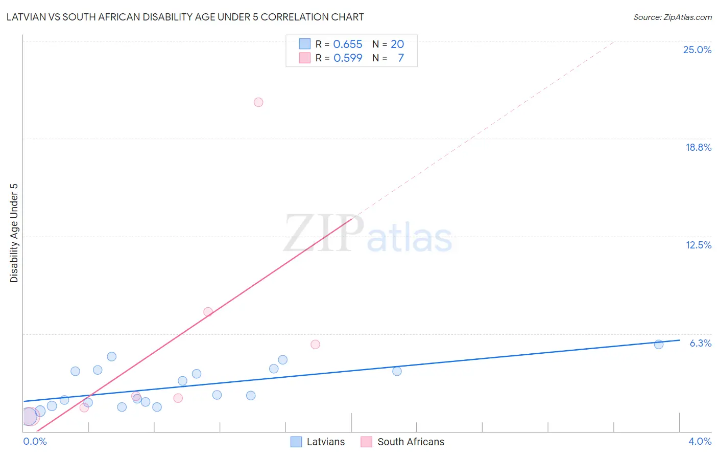 Latvian vs South African Disability Age Under 5