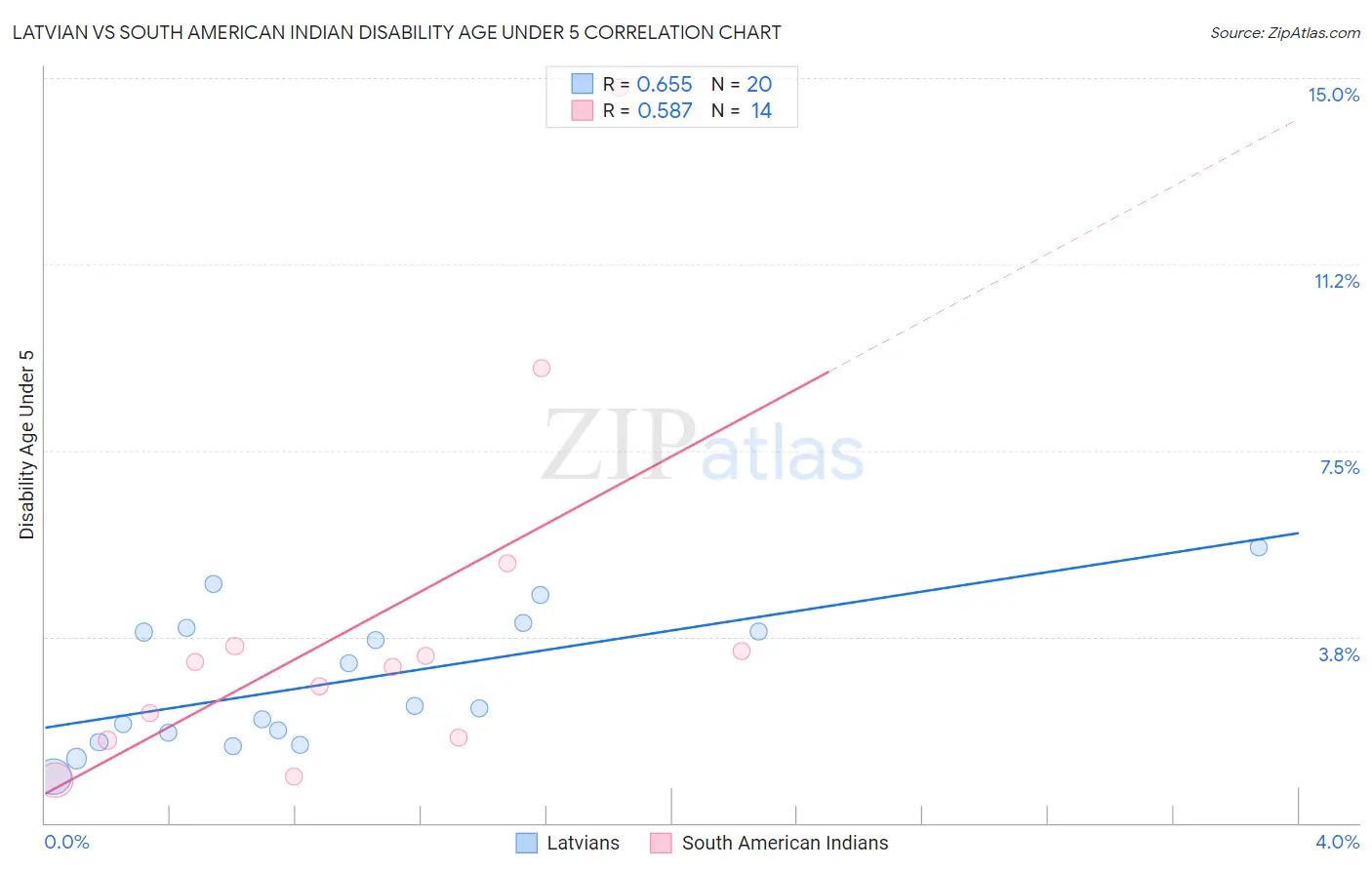 Latvian vs South American Indian Disability Age Under 5