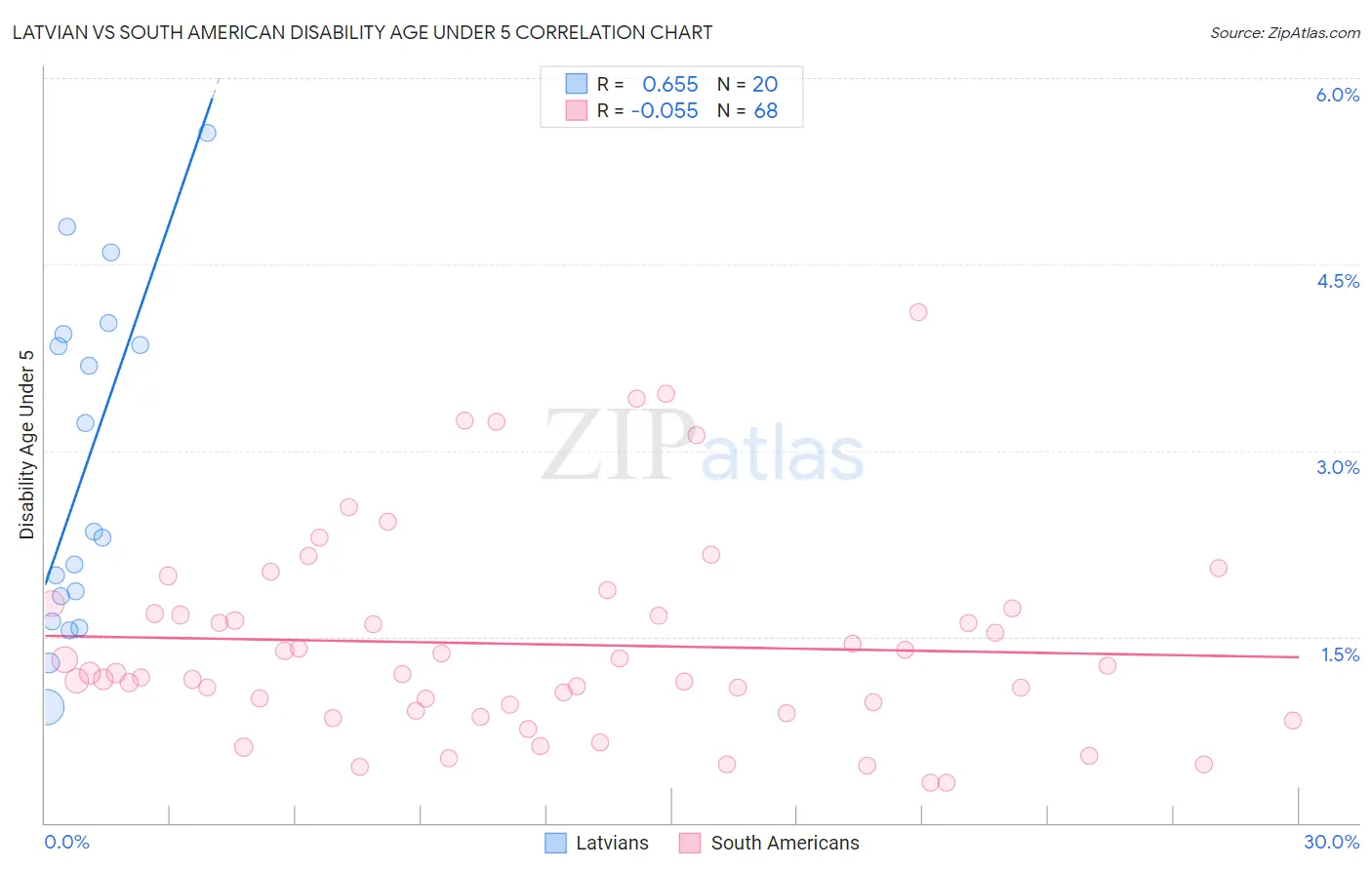 Latvian vs South American Disability Age Under 5