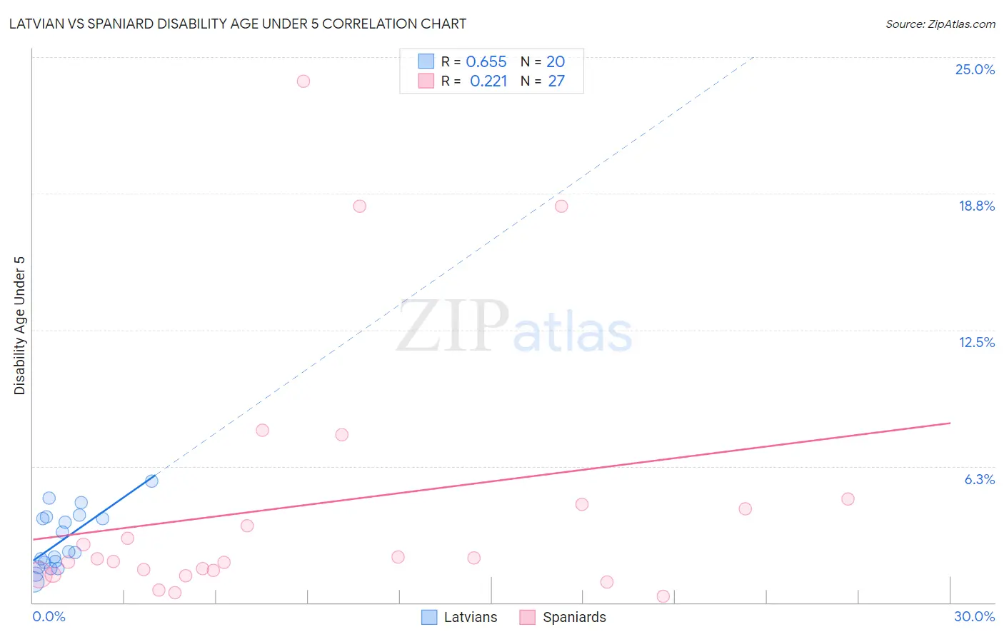 Latvian vs Spaniard Disability Age Under 5