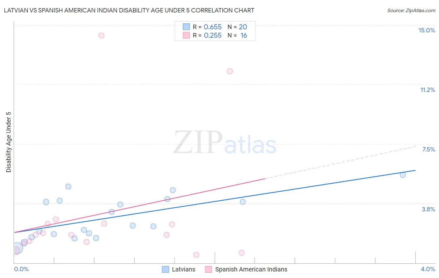 Latvian vs Spanish American Indian Disability Age Under 5