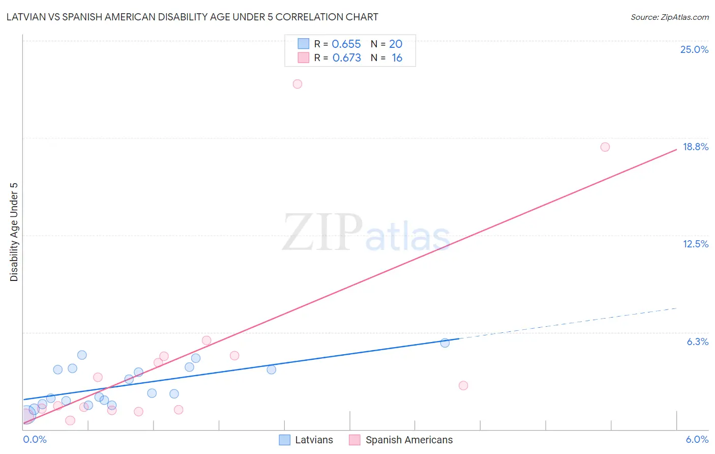 Latvian vs Spanish American Disability Age Under 5