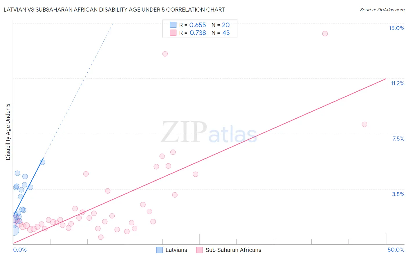 Latvian vs Subsaharan African Disability Age Under 5
