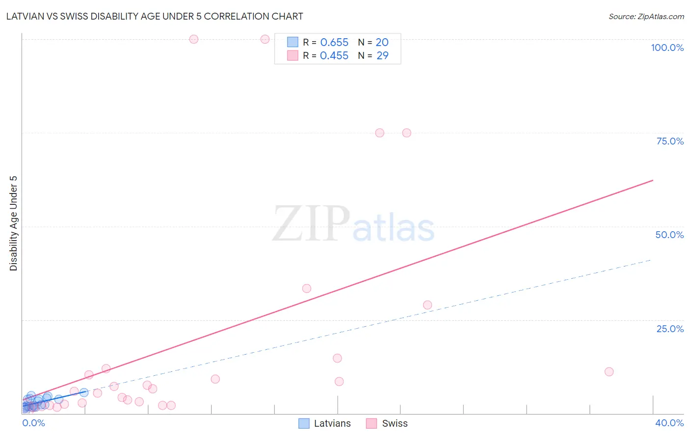 Latvian vs Swiss Disability Age Under 5