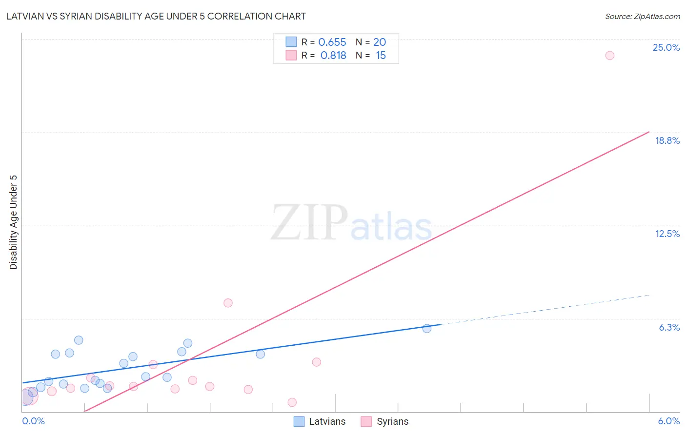 Latvian vs Syrian Disability Age Under 5