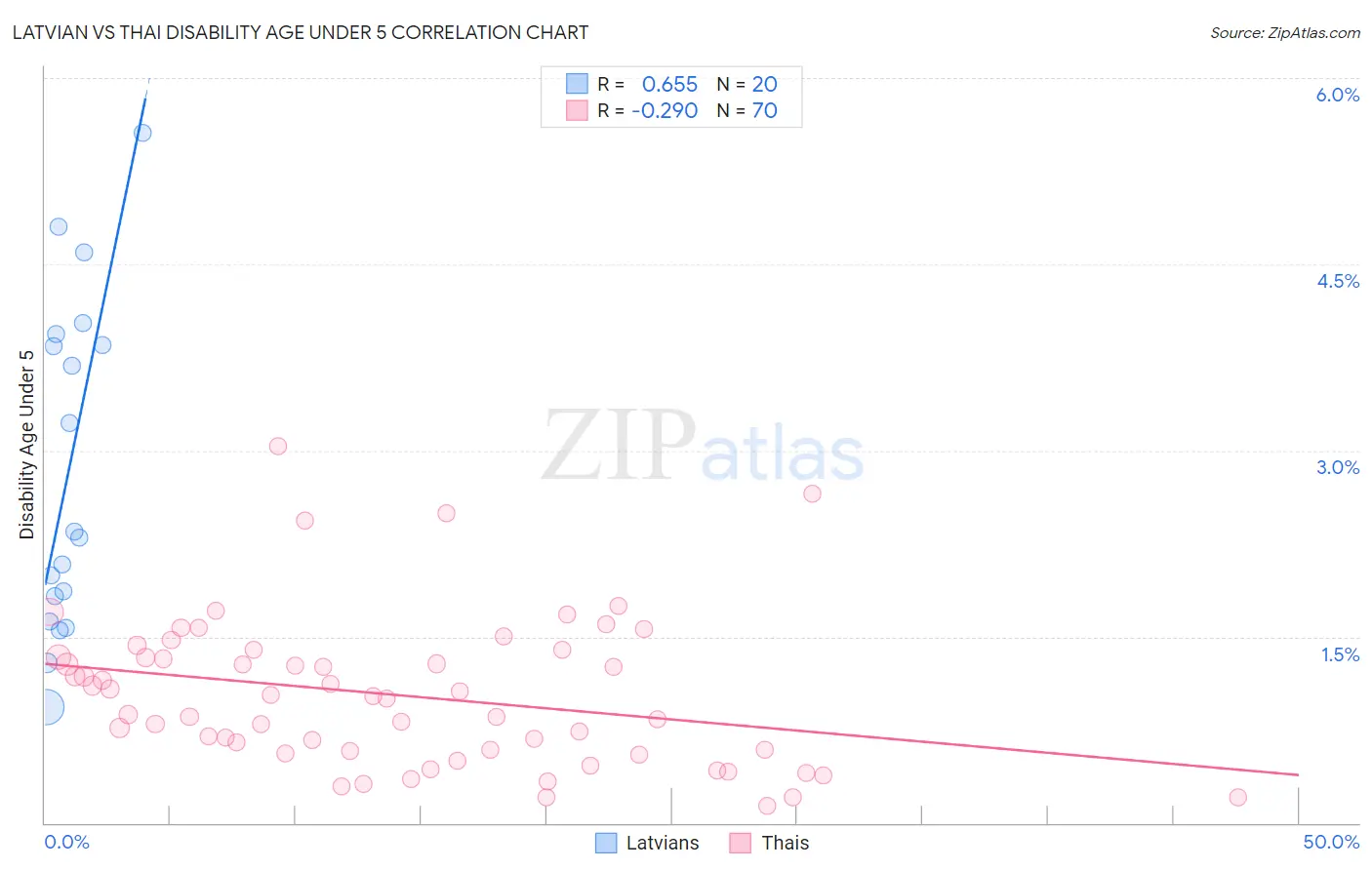 Latvian vs Thai Disability Age Under 5