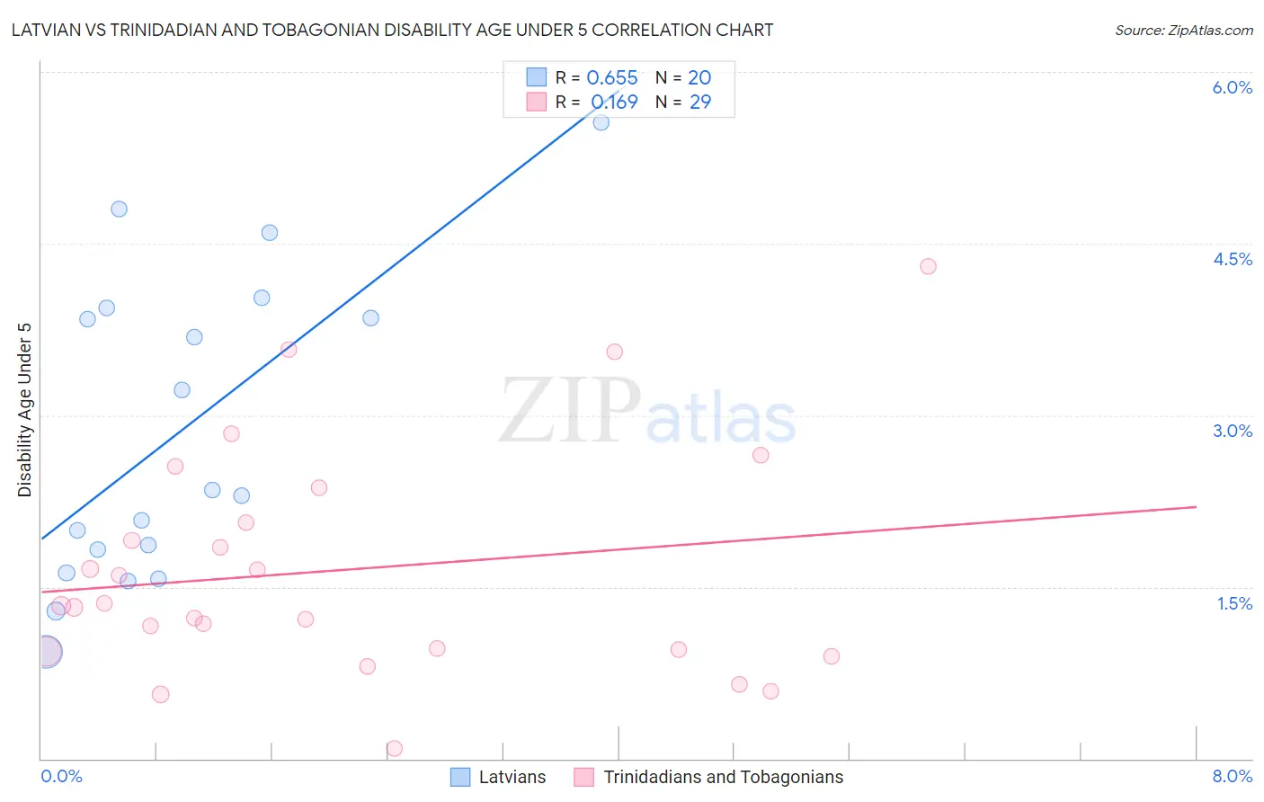 Latvian vs Trinidadian and Tobagonian Disability Age Under 5