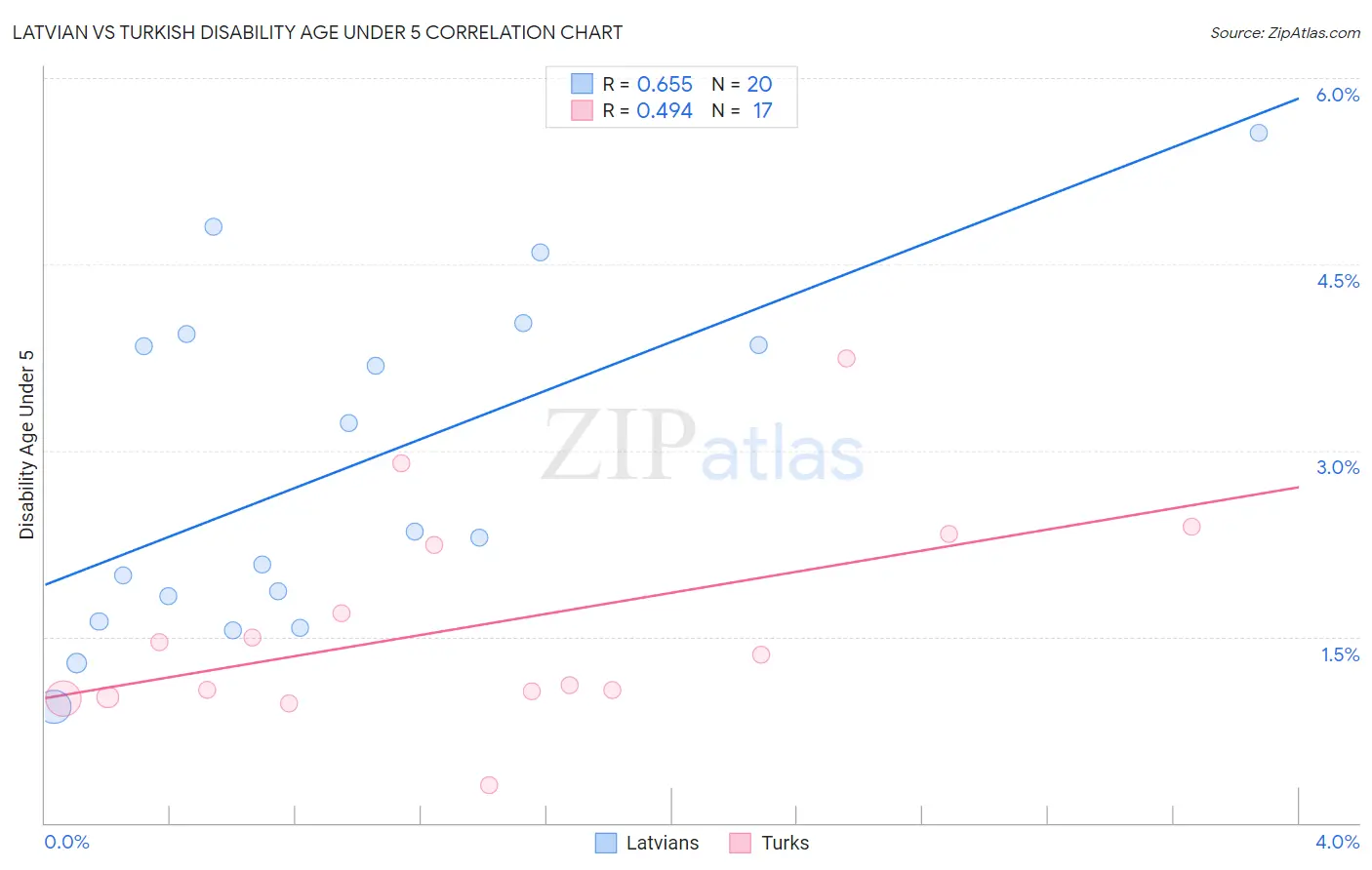 Latvian vs Turkish Disability Age Under 5