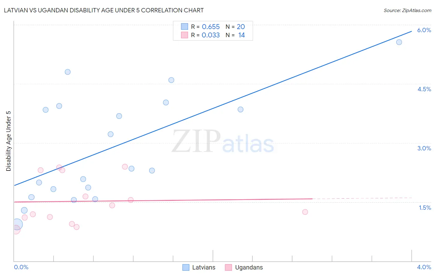 Latvian vs Ugandan Disability Age Under 5