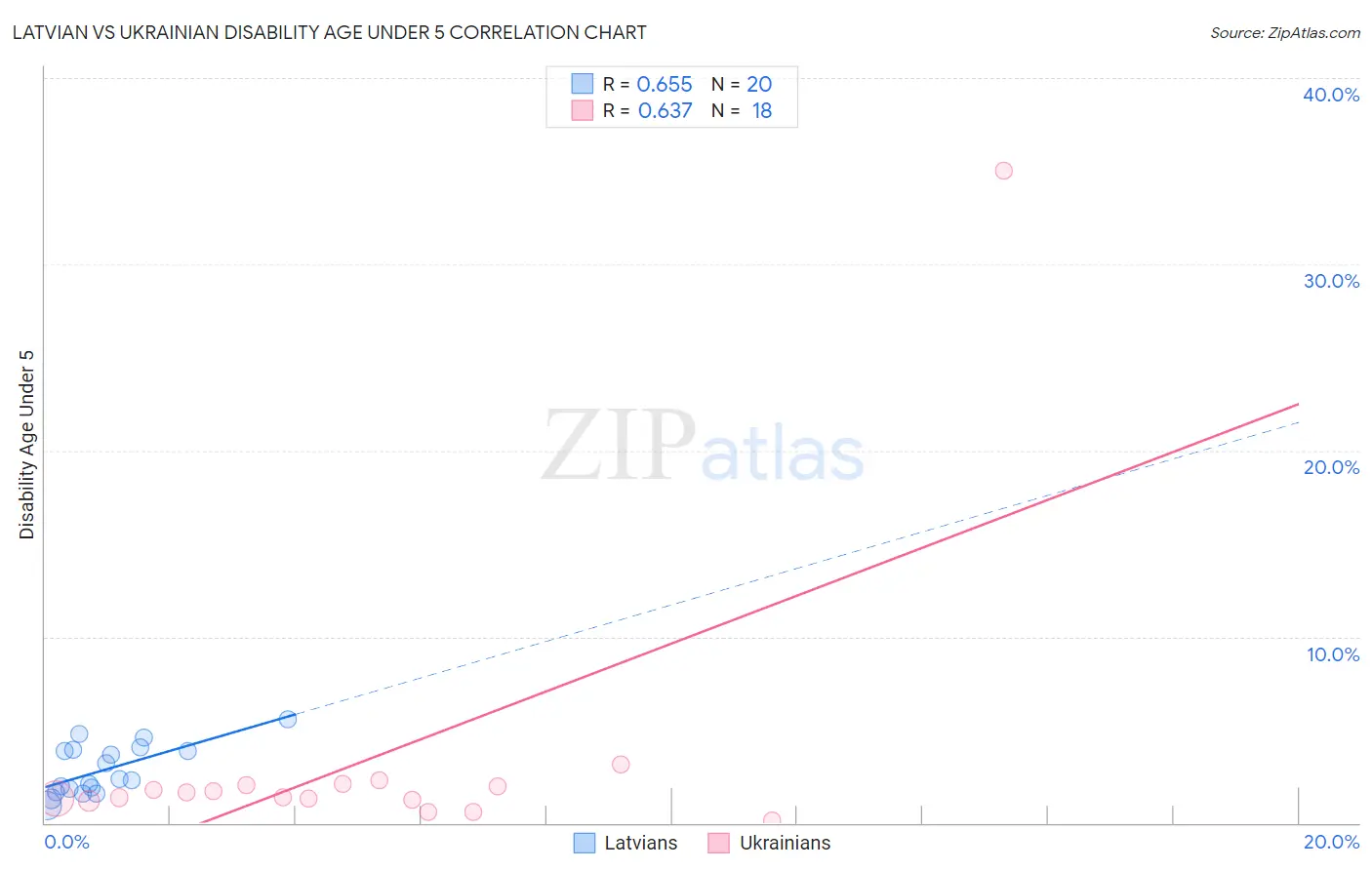 Latvian vs Ukrainian Disability Age Under 5